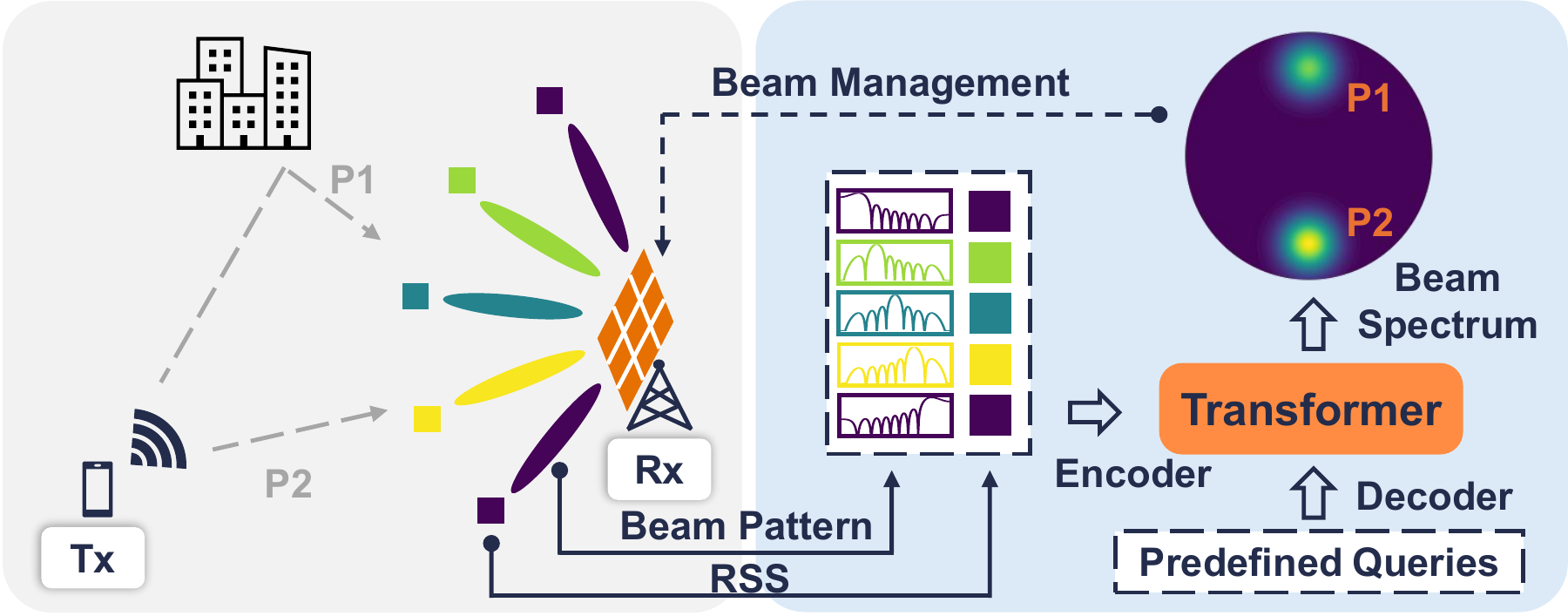 BeamFormer architecture: beam patterns and RSS measurements pass through an encoder and transformer to predict a beam spectrum.